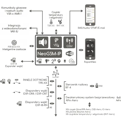 Centrala alarmowa Ropam Neo-IP-64-SET Wi-Fi