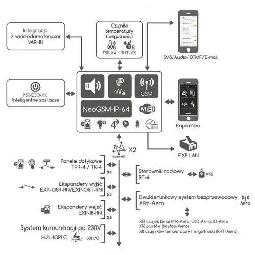 Centrala alarmowa Ropam Neo-IP-64 WiFi