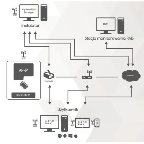 Moduł komunikacyjny TCP/IP Ropam AP-IP