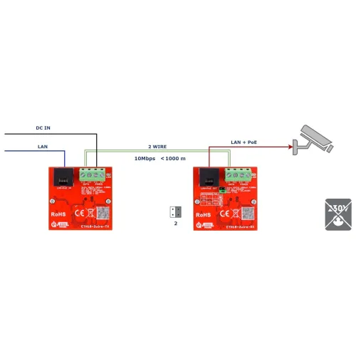Zestaw konwerterów UTP / 2-WIRE DO TRANSMISJI LAN POE ETH10-2WIRE-SET KOMPLET 2 SZT ATTE